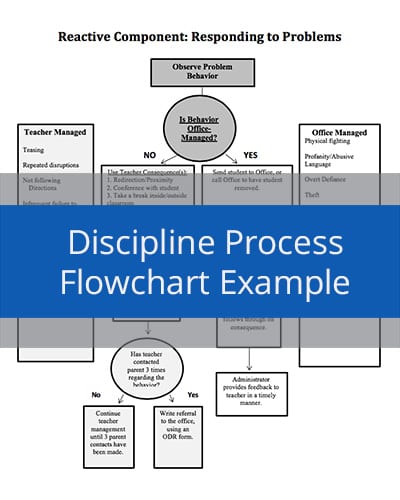 Discipline Process Flowchart Example